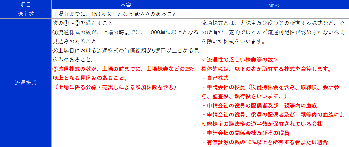 上場審査基準