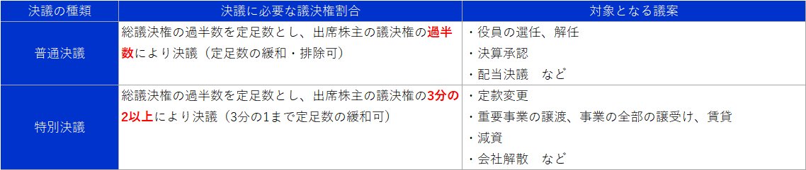 株主総会の決議の種類