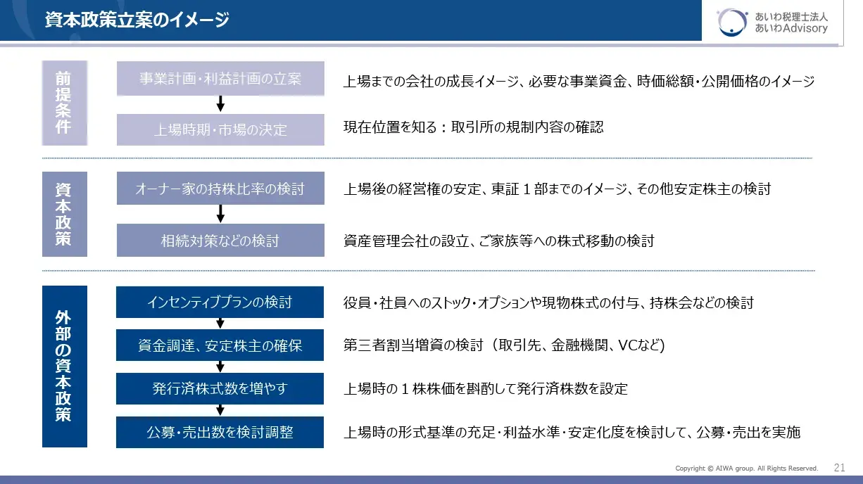 資本政策立案のイメージ