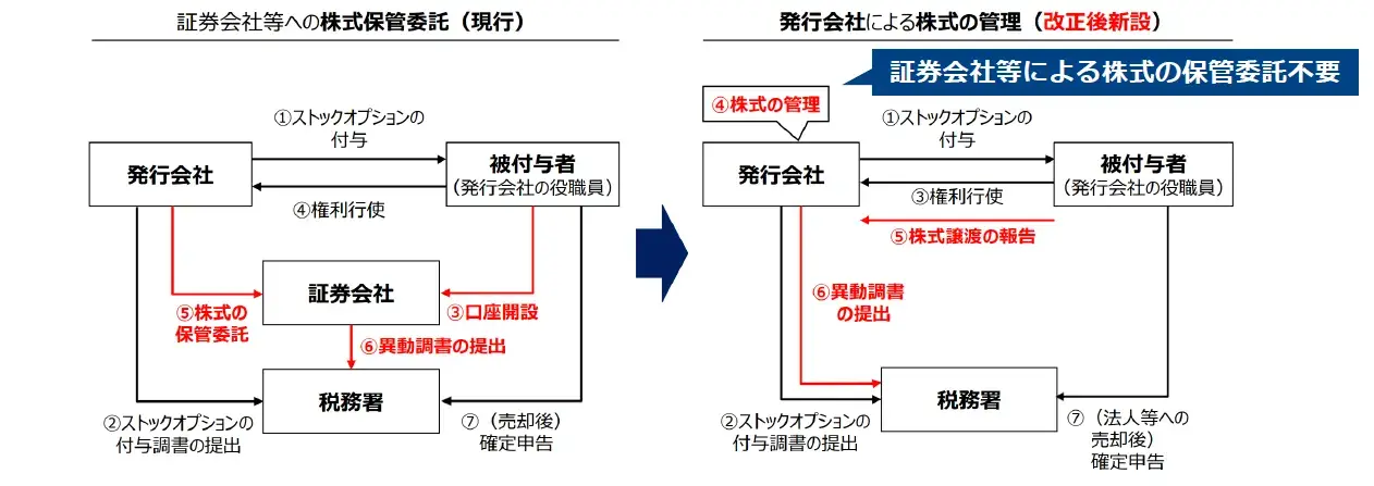 経済産業省「発行会社自身による株式管理スキーム（令和６年度税制改正）」