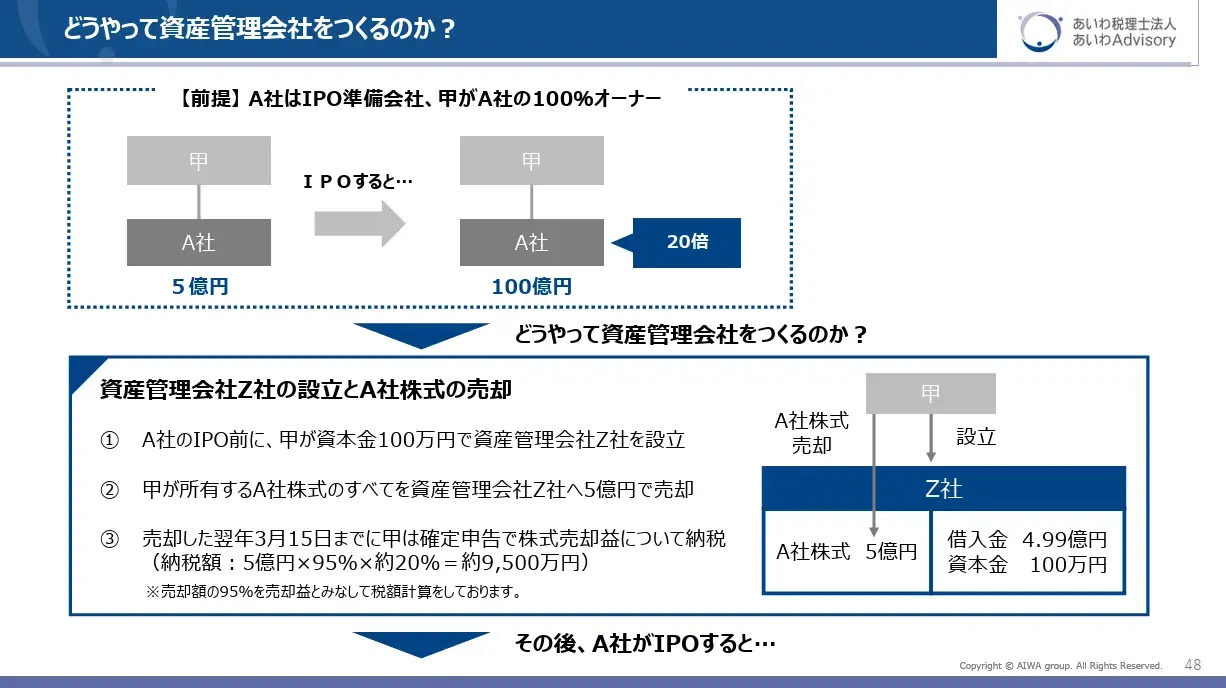 資産管理会社設立後の株式売却の流れ（2025/9/11「IPO塾・失敗しない資本政策」講演資料より抜粋）