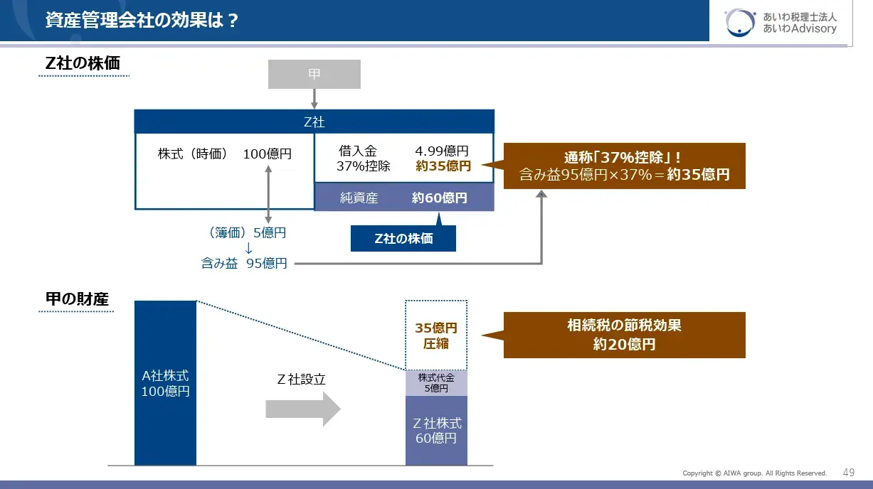 資産管理会社の節税効果（2025/9/11「IPO塾・失敗しない資本政策」講演資料より抜粋）