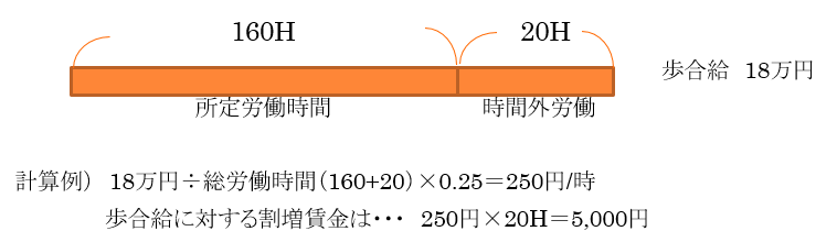 歩合給に対する割増賃金の計算例