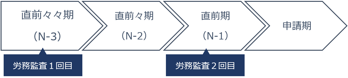 IPO準備企業における労務監査の実施タイミング