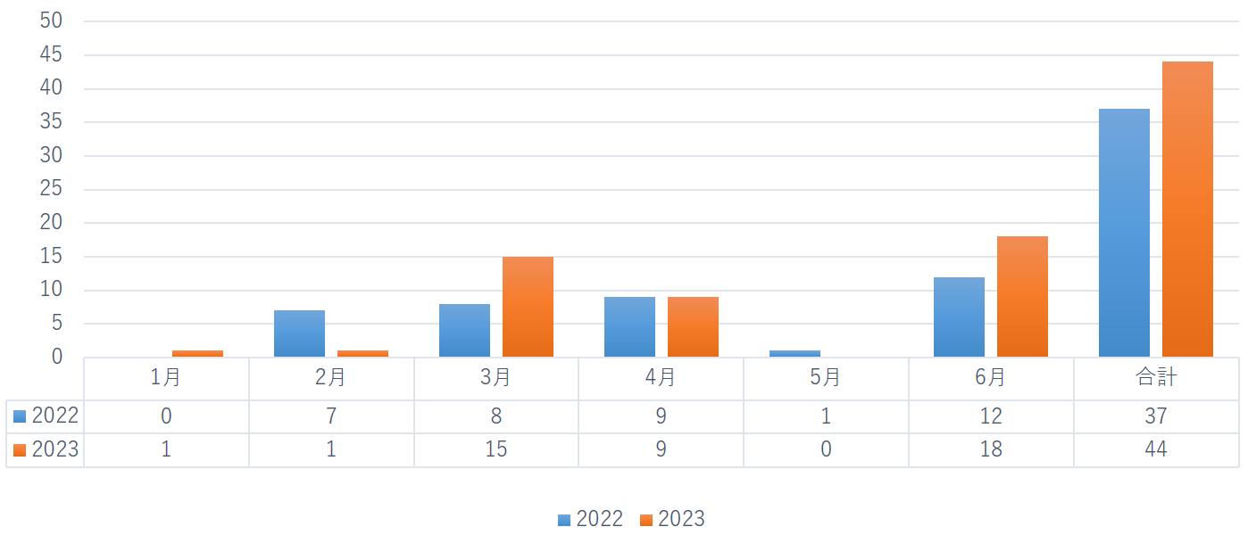 2022年、2023年上半期のIPO企業数