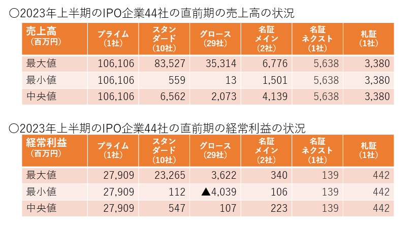 2023年上半期IPO企業の業績