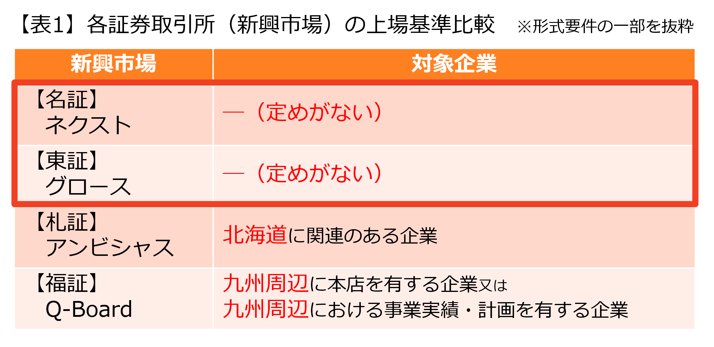 各証券取引所（新興市場）の上場基準比較（※形式要件の一部を抜粋）