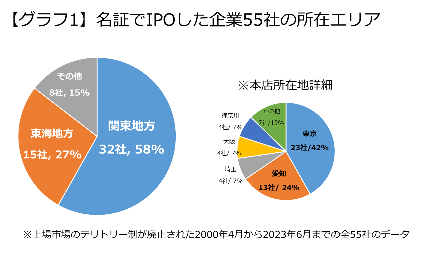 名証でIPOした企業55社の所在エリア・本店所在地詳細のまとめ