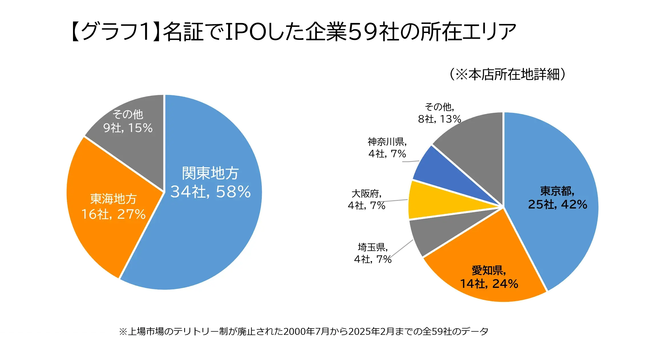 名証でIPOした企業59社の所在エリア・本店所在地詳細のまとめ
