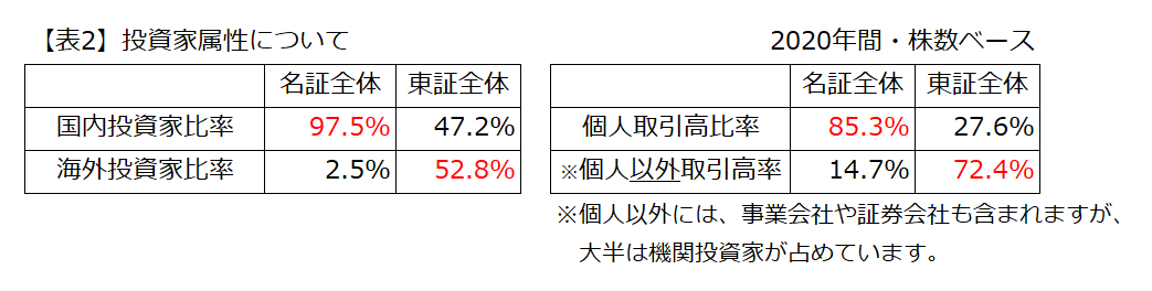 東証・名証における投資家属性、個人取引高及び比率の違い