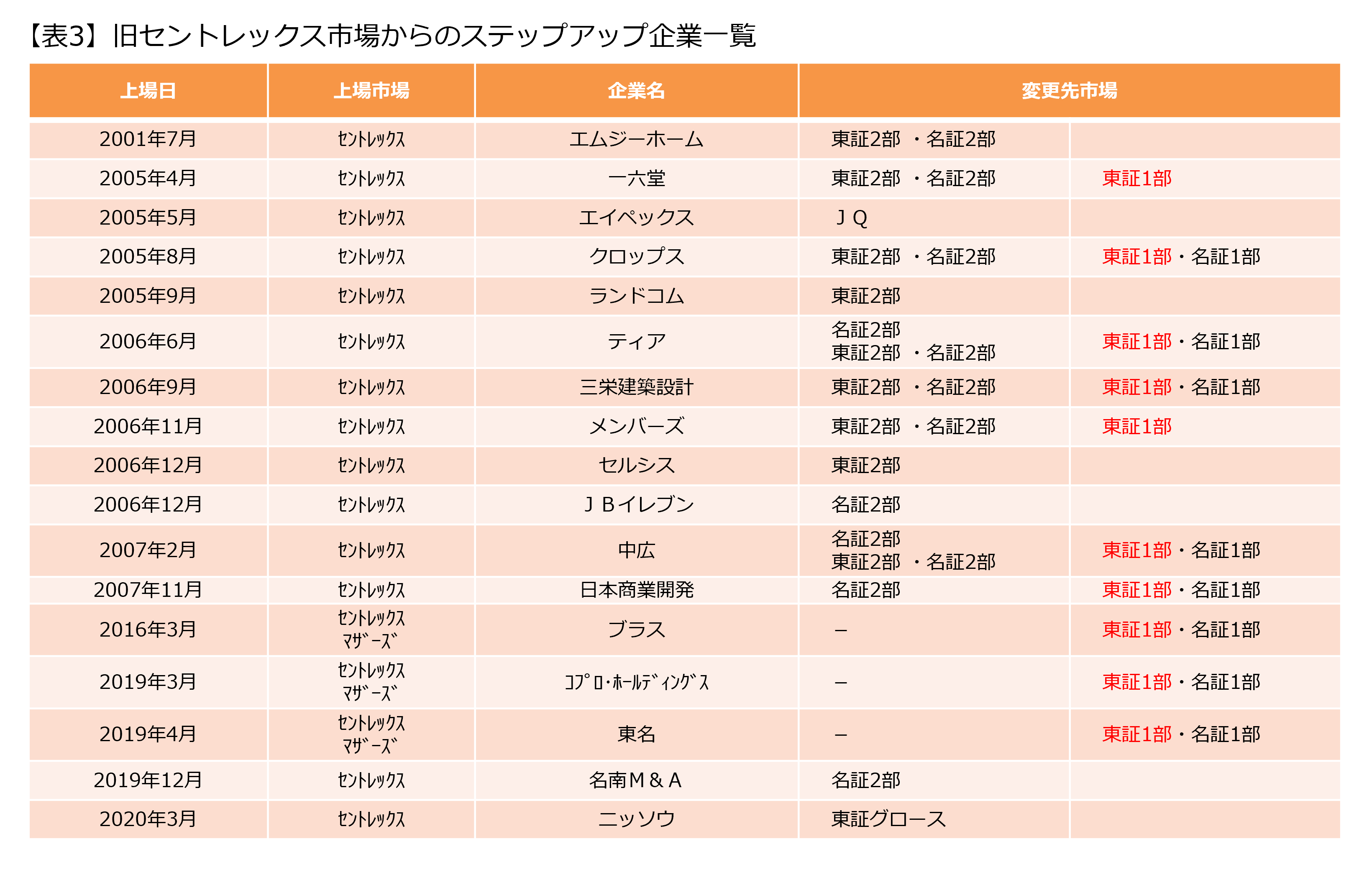 旧セントレックス市場からのステップアップ企業一覧