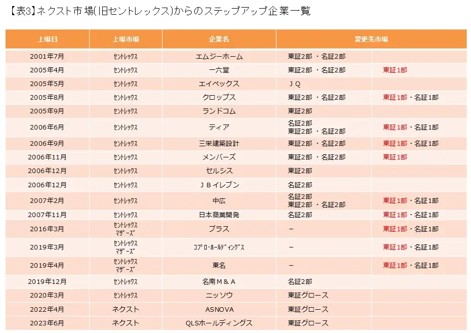 旧セントレックス市場からのステップアップ企業一覧