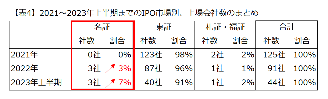 2021~2023年上半期までのIPO市場別、上場会社数のまとめ