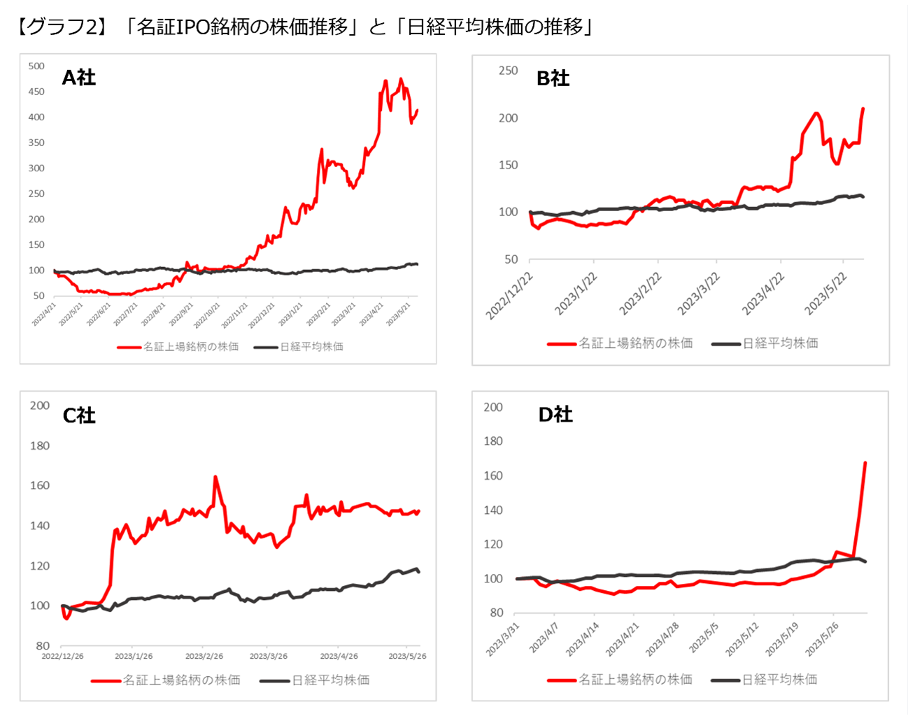 「名証IPO銘柄の株価推移」と「日経平均株価の推移」