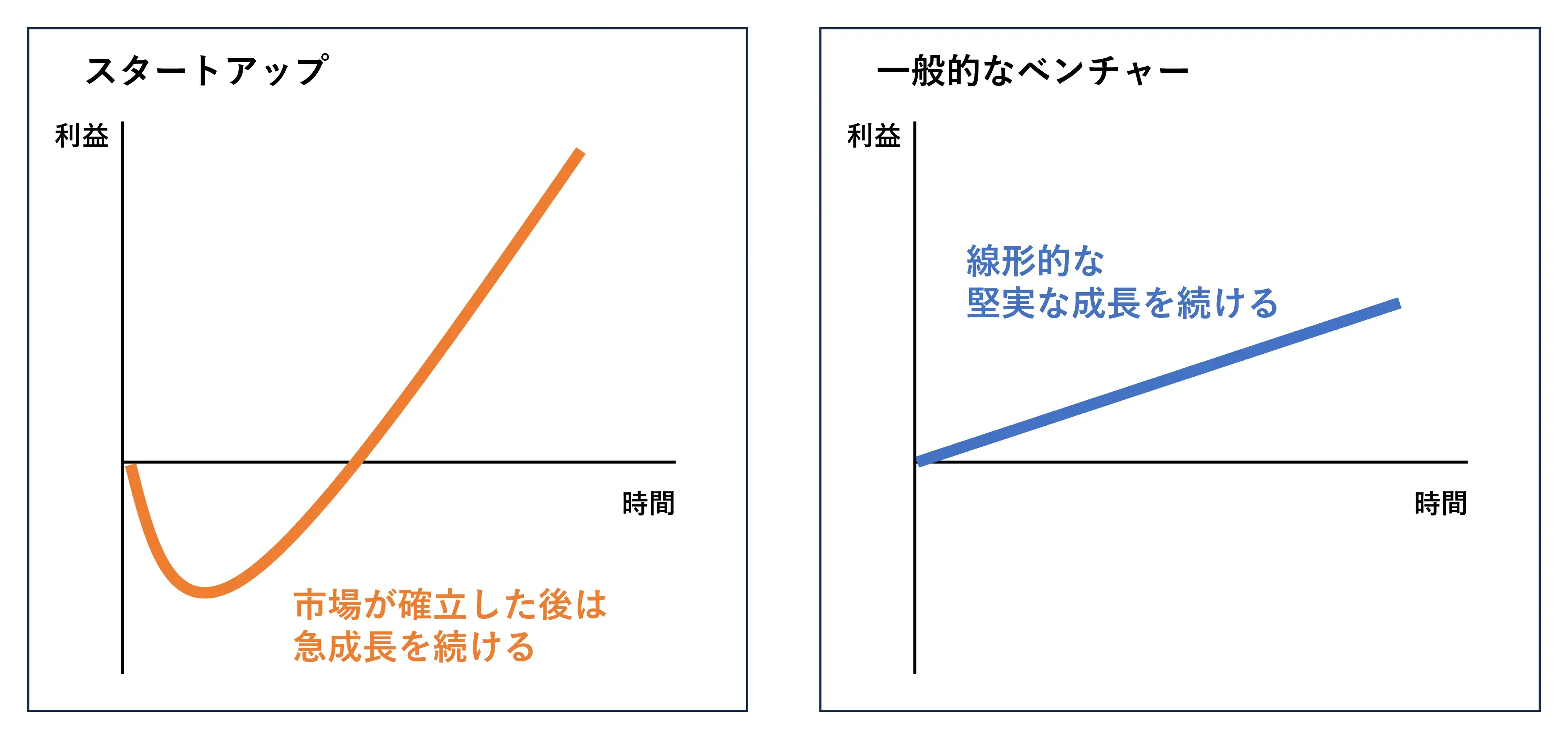 スタートアップと、一般的なベンチャーの成長曲線の違い