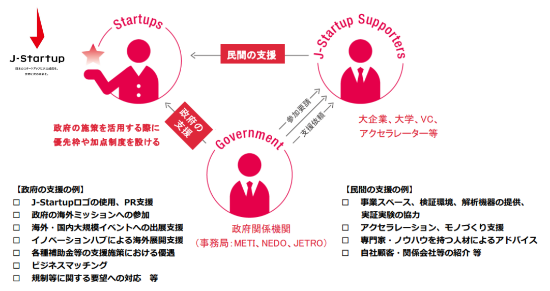 経済産業省「J-Startup」