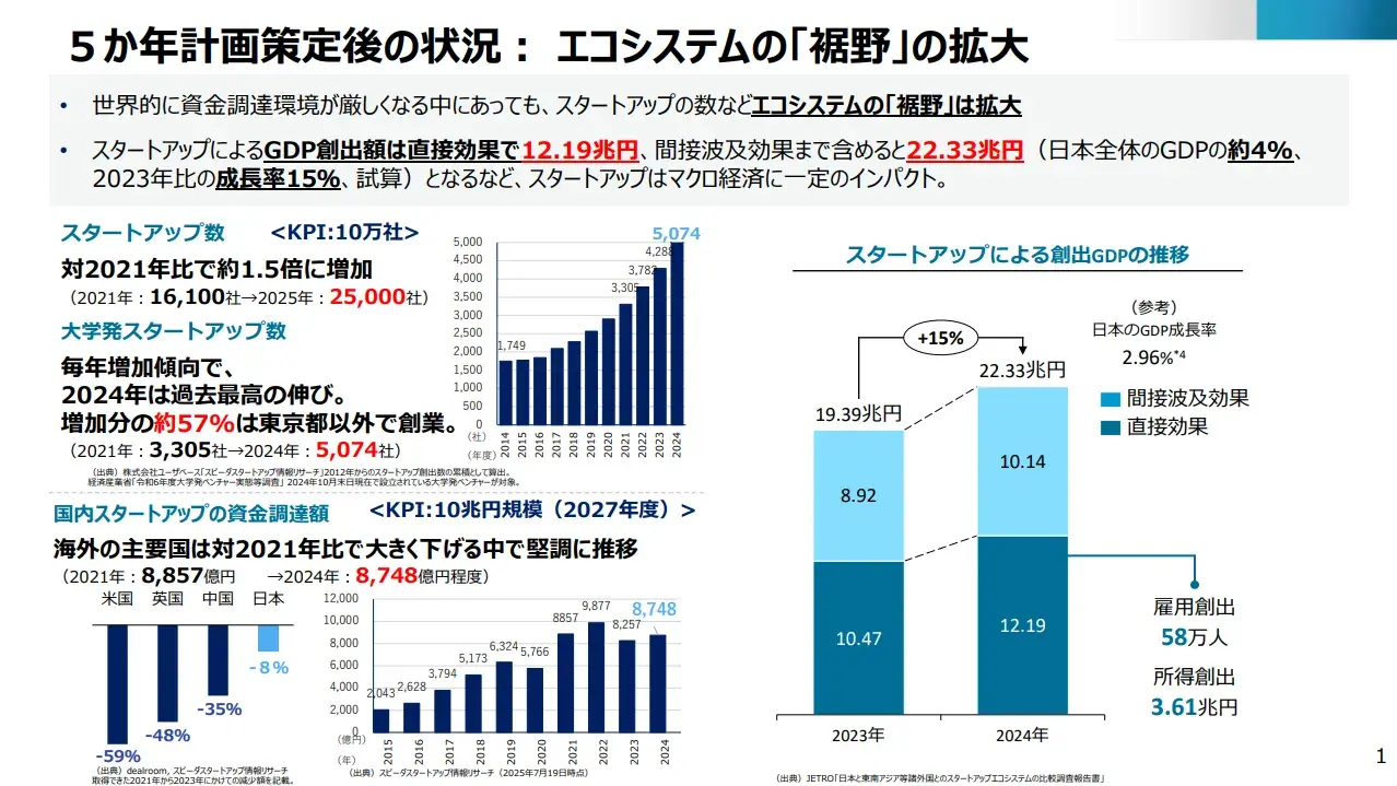 経済産業省「スタートアップ・エコシステムの現状と経済産業省の取り組みについて」