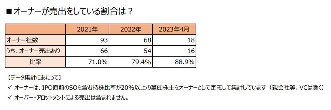 2021～2023年4月までIPO時にオーナーが売出をしている割合（あいわ税理士法人調べ、2023/5/17IPO Forum講演資料より）