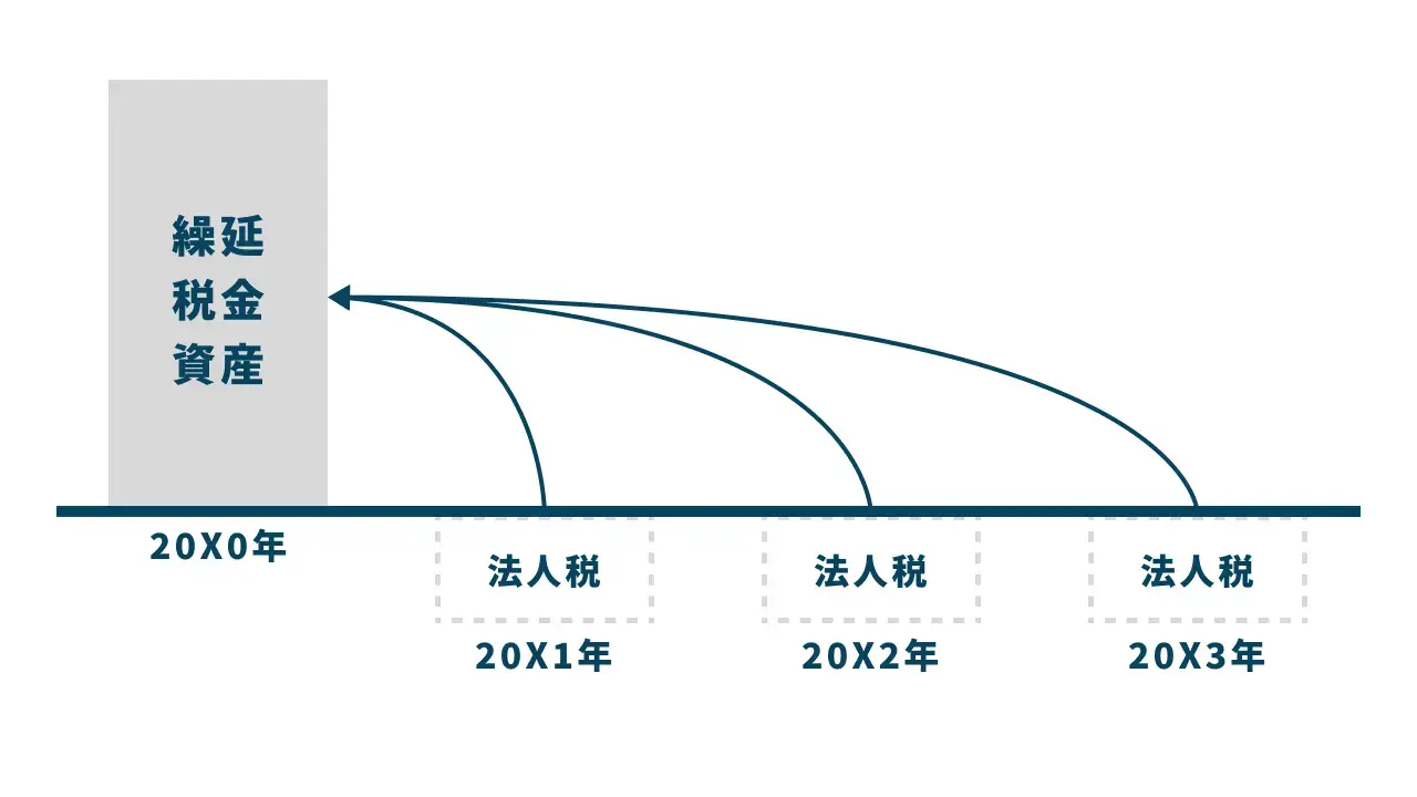 繰延税金資産とは