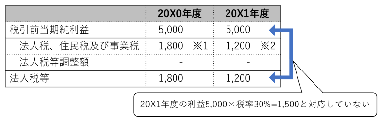 税効果会計の具体例(税引前当期純利益と法人税等を合理的に対応させない場合)
