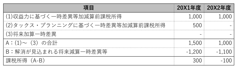 繰延税金資産の回収可能性判断の具体例