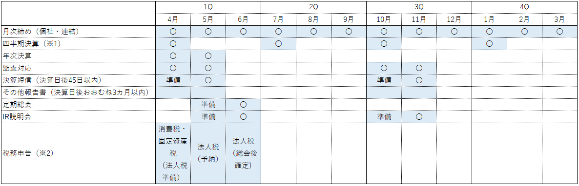 （図3）経理スケジュール例