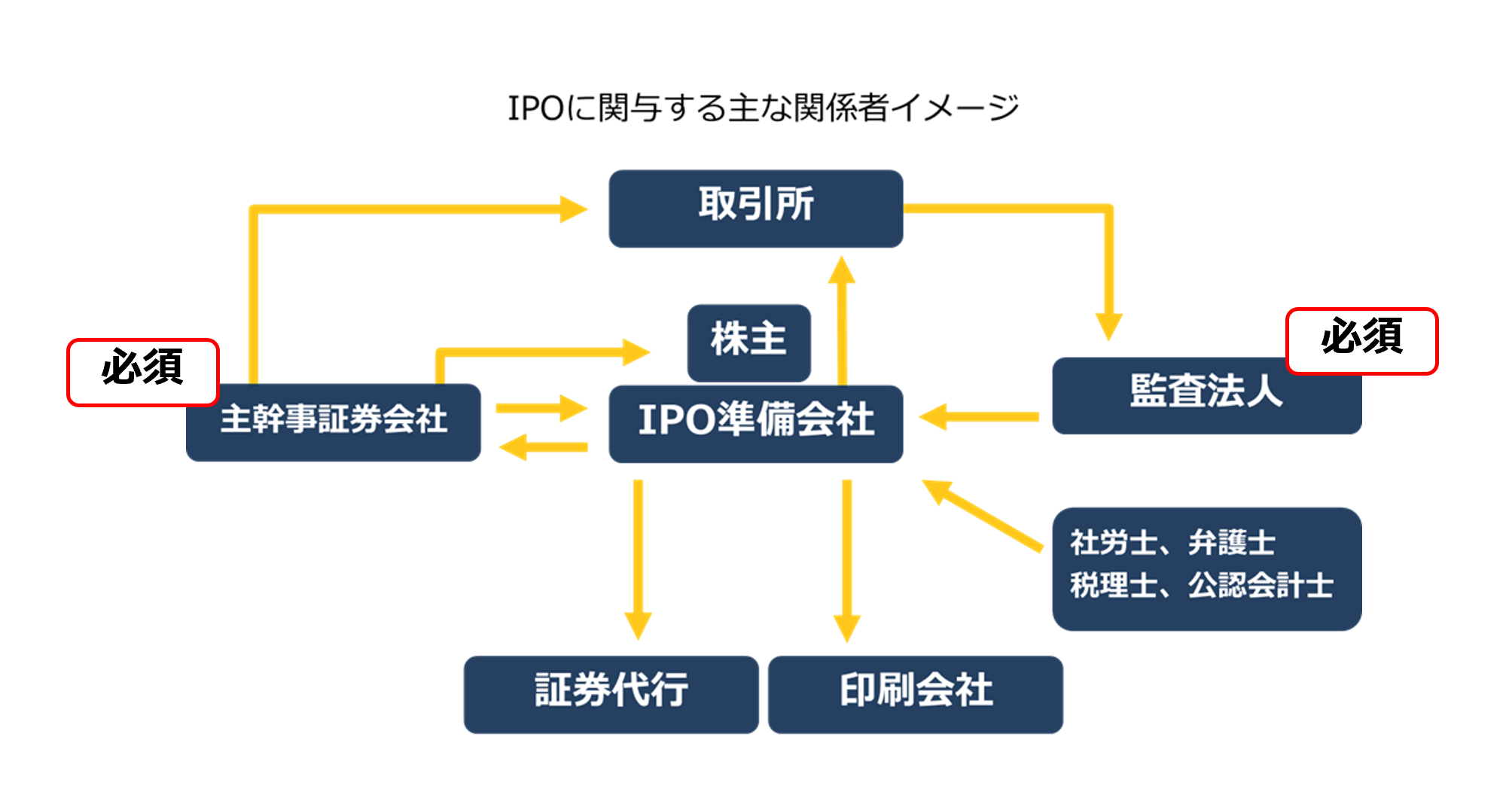 IPOに関与する主な関係者イメージ