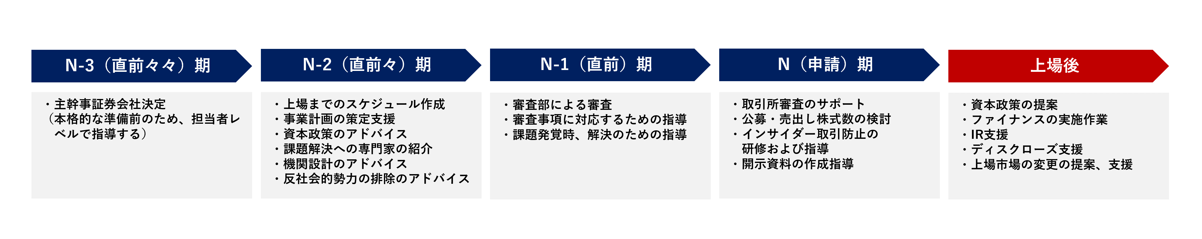 主幹事証券会社によるフェーズ事の役割