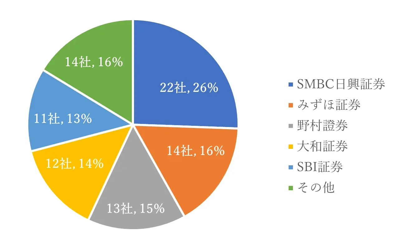2024年IPOにおける主幹事証券状況、担当社数と割合（2024年12月19日時点の情報）
