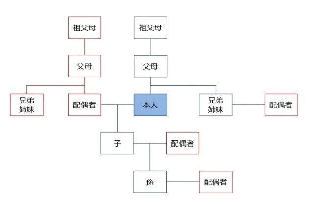 近親者（二親等以内の親族）