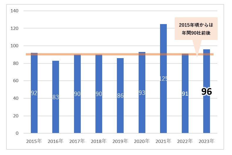 2015～2023年IPO社数の推移