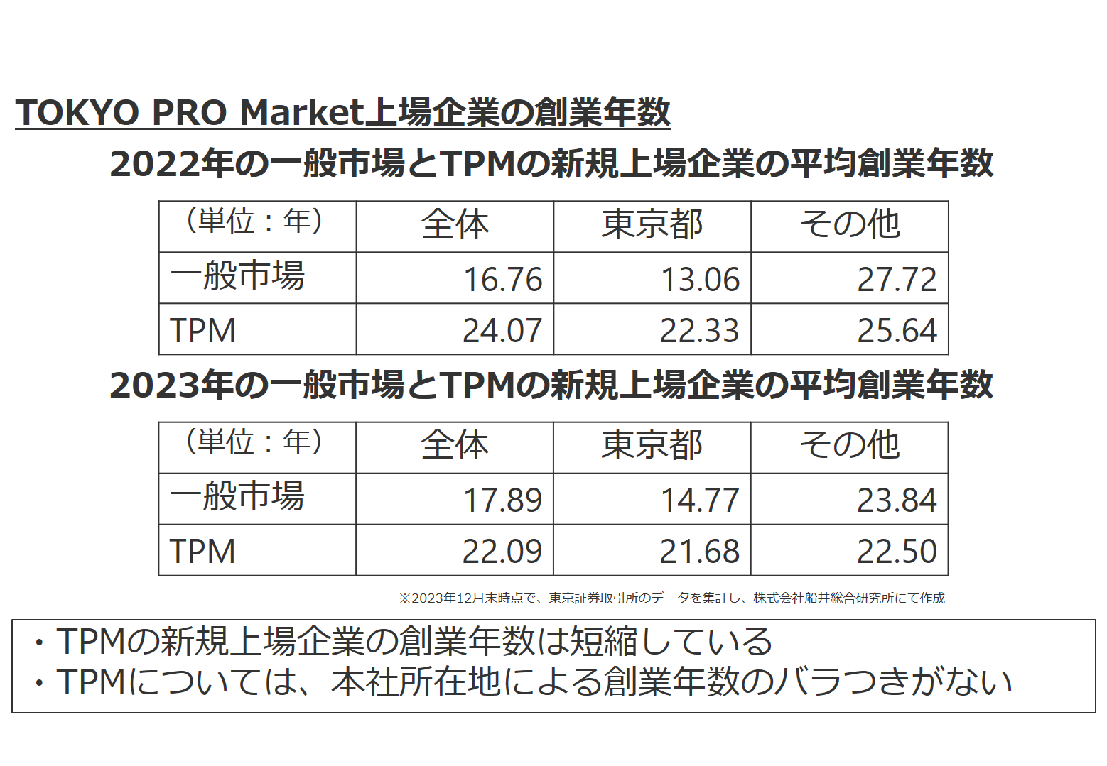 TOKYO PRO Market（東京プロマーケット）上場企業の創業年数