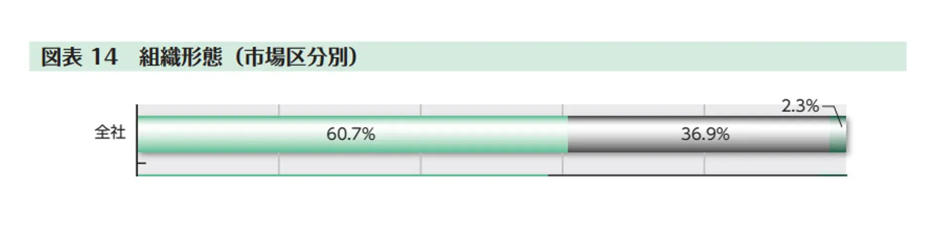 東証上場企業（全社）における経営監視機能の組織形態