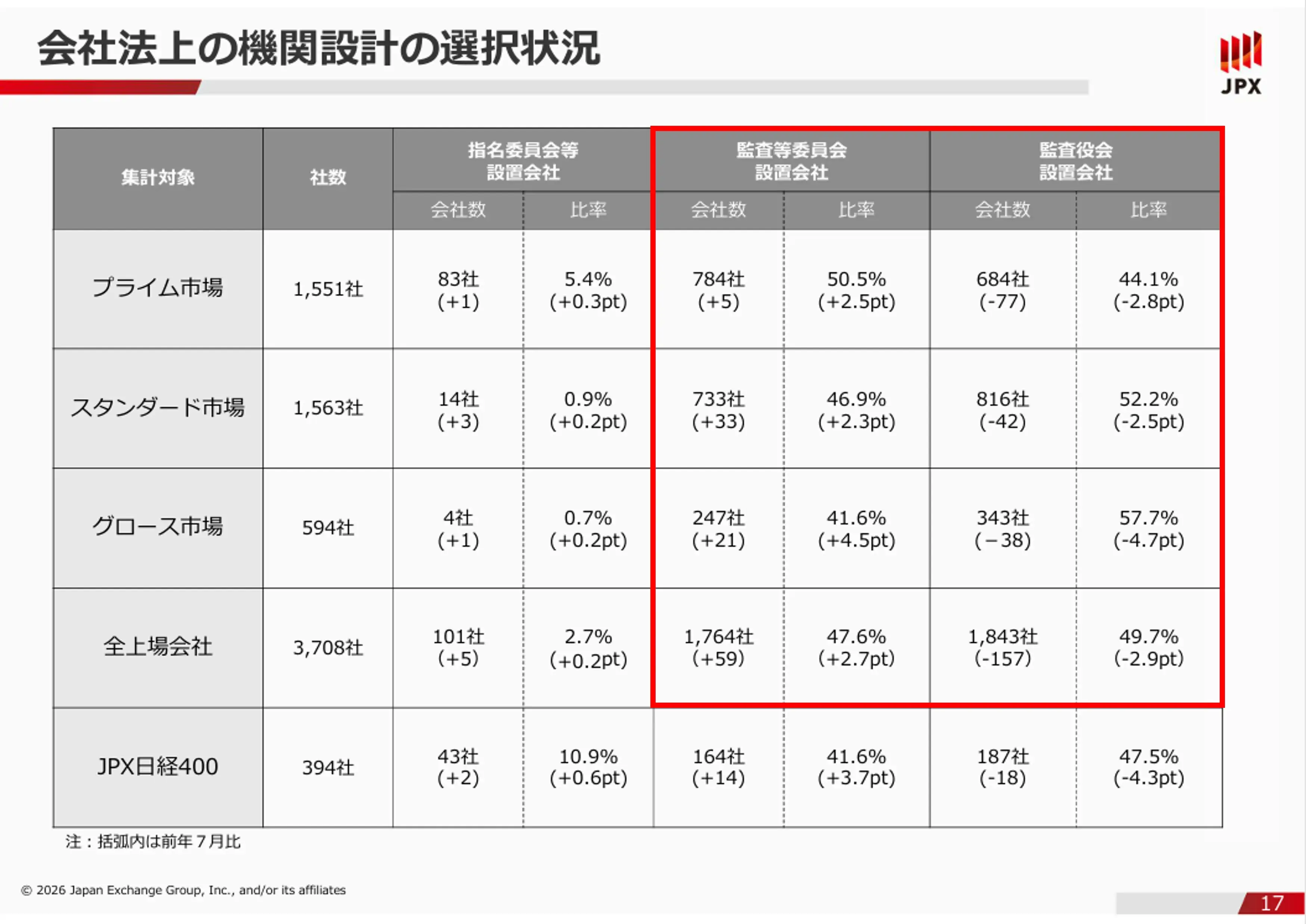 「東証上場会社における独⽴社外取締役の選任状況及び指名委員会・報酬委員会の設置状況」