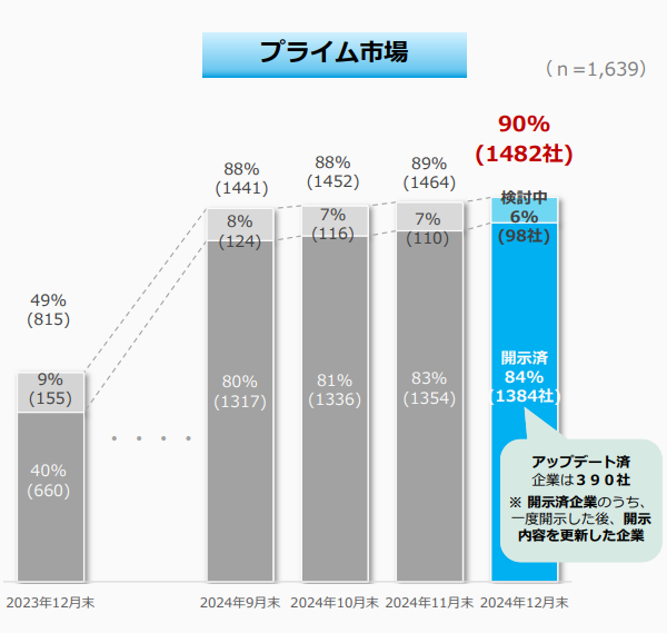 プライムの「資本コストや株価を意識した経営の実現に向けた対応」に関する開示状況（2024年12月末時点）