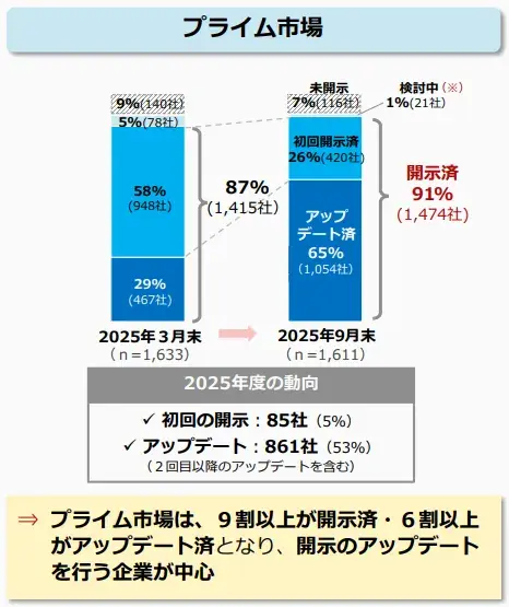 プライムの「資本コストや株価を意識した経営の実現に向けた対応」に関する開示状況(2025年9月末時点)