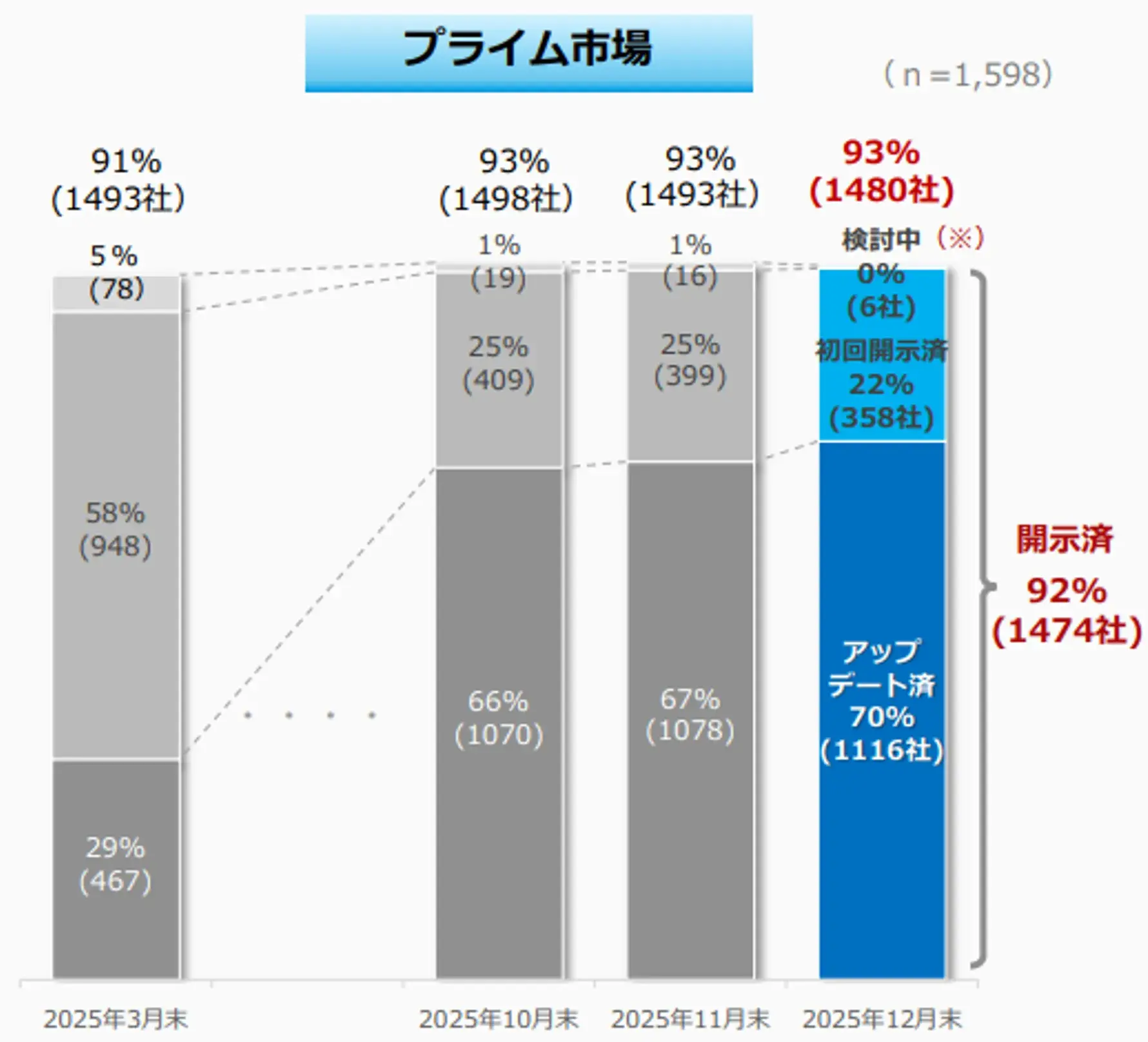 プライムの「資本コストや株価を意識した経営の実現に向けた対応」に関する開示状況（2025年12月末時点）
