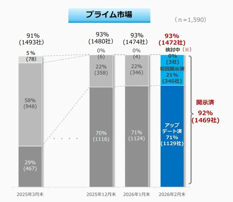 プライムの「資本コストや株価を意識した経営の実現に向けた対応」に関する開示状況（2026年2月末時点）