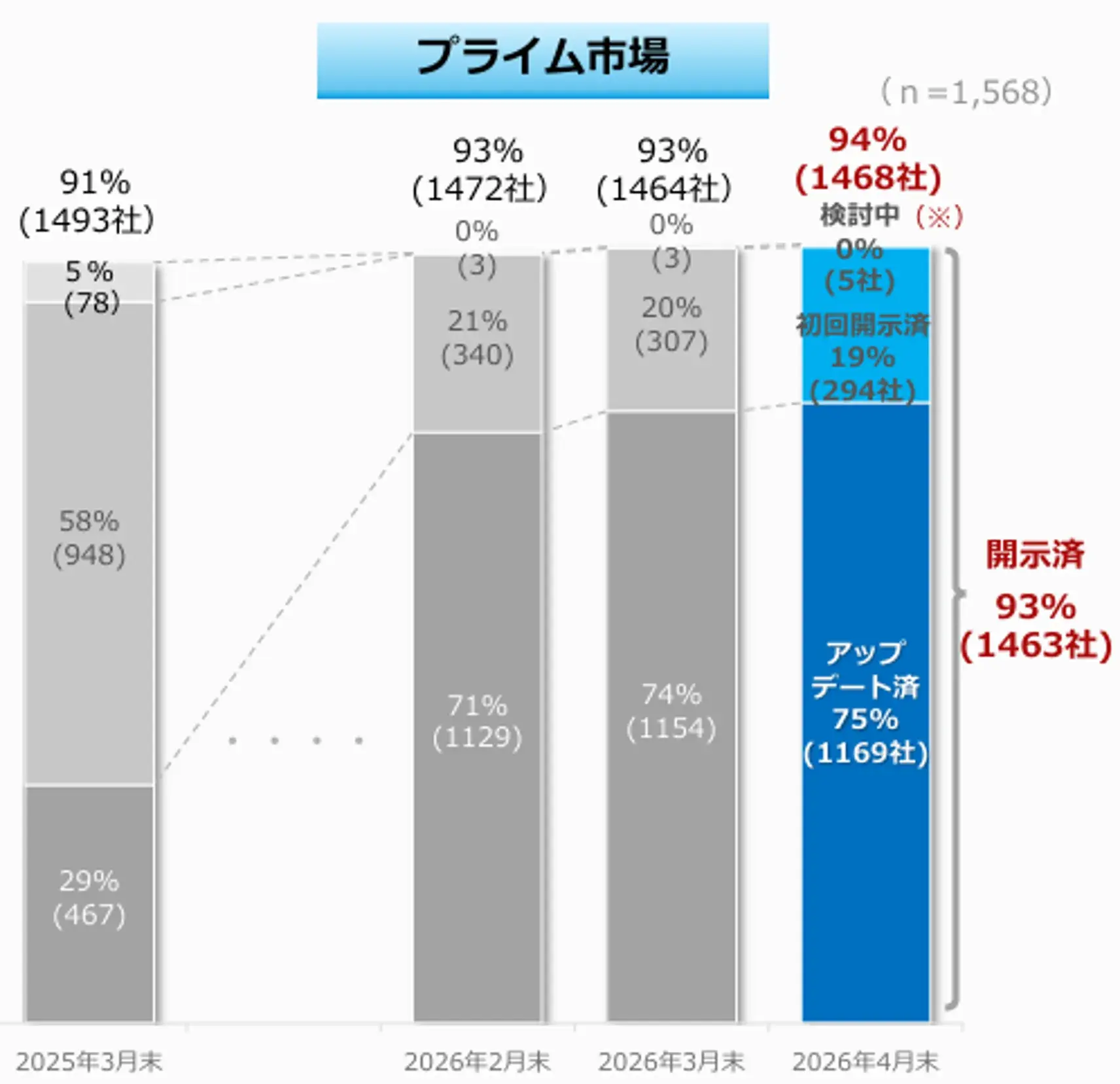 プライムの「資本コストや株価を意識した経営の実現に向けた対応」に関する開示状況（2026年4月末時点）