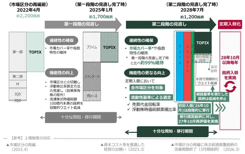 日本取引所グループ「TOPIXの見直し」
