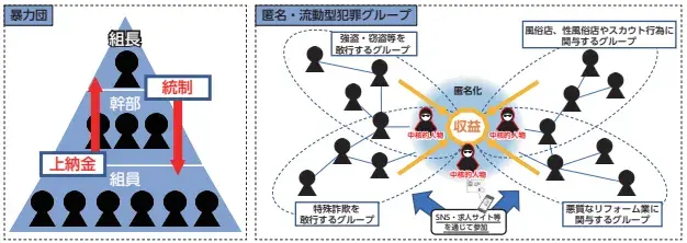 匿名・流動型犯罪グループ(トクリュウ)の特徴