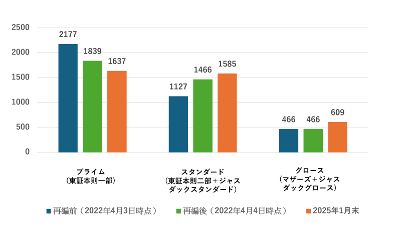 市場再編前後、2025年1月末時点の各市場上場社数