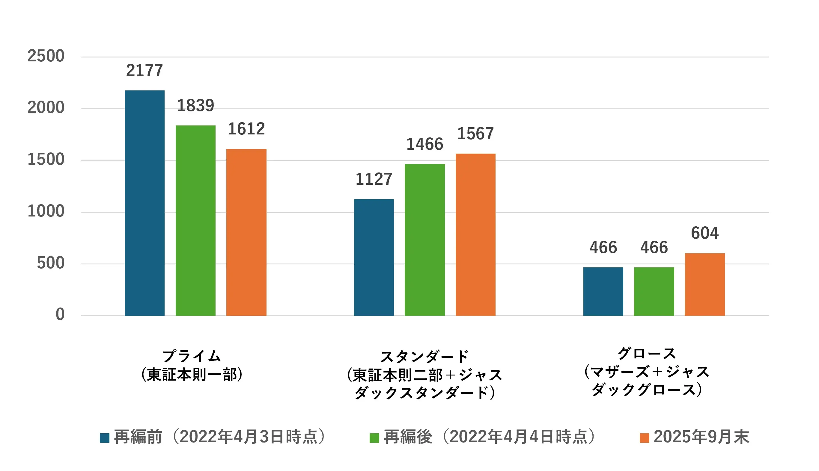 市場再編前後、2025年9月末時点の各市場上場社数