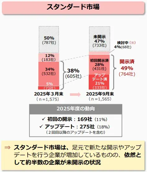 スタンダードの「資本コストや株価を意識した経営の実現に向けた対応」に関する開示状況(2025年9月末時点)