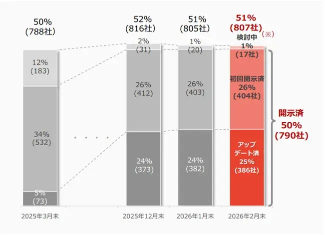 スタンダードの「資本コストや株価を意識した経営の実現に向けた対応」に関する開示状況（2026年2月末時点）