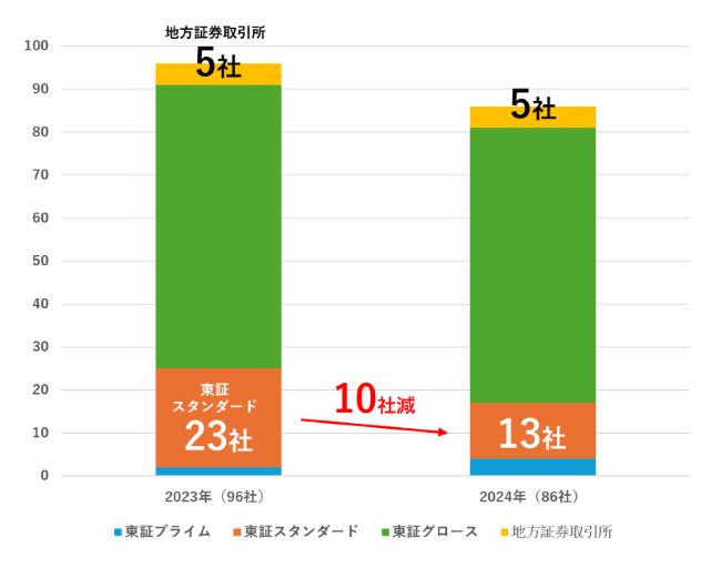 2023年と2024年の各市場IPO企業数推移