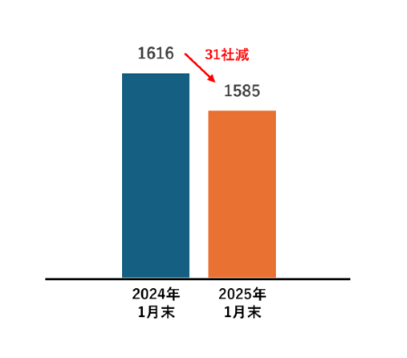 2024年1月末から2025年1月末におけるスタンダード企業の社数推移