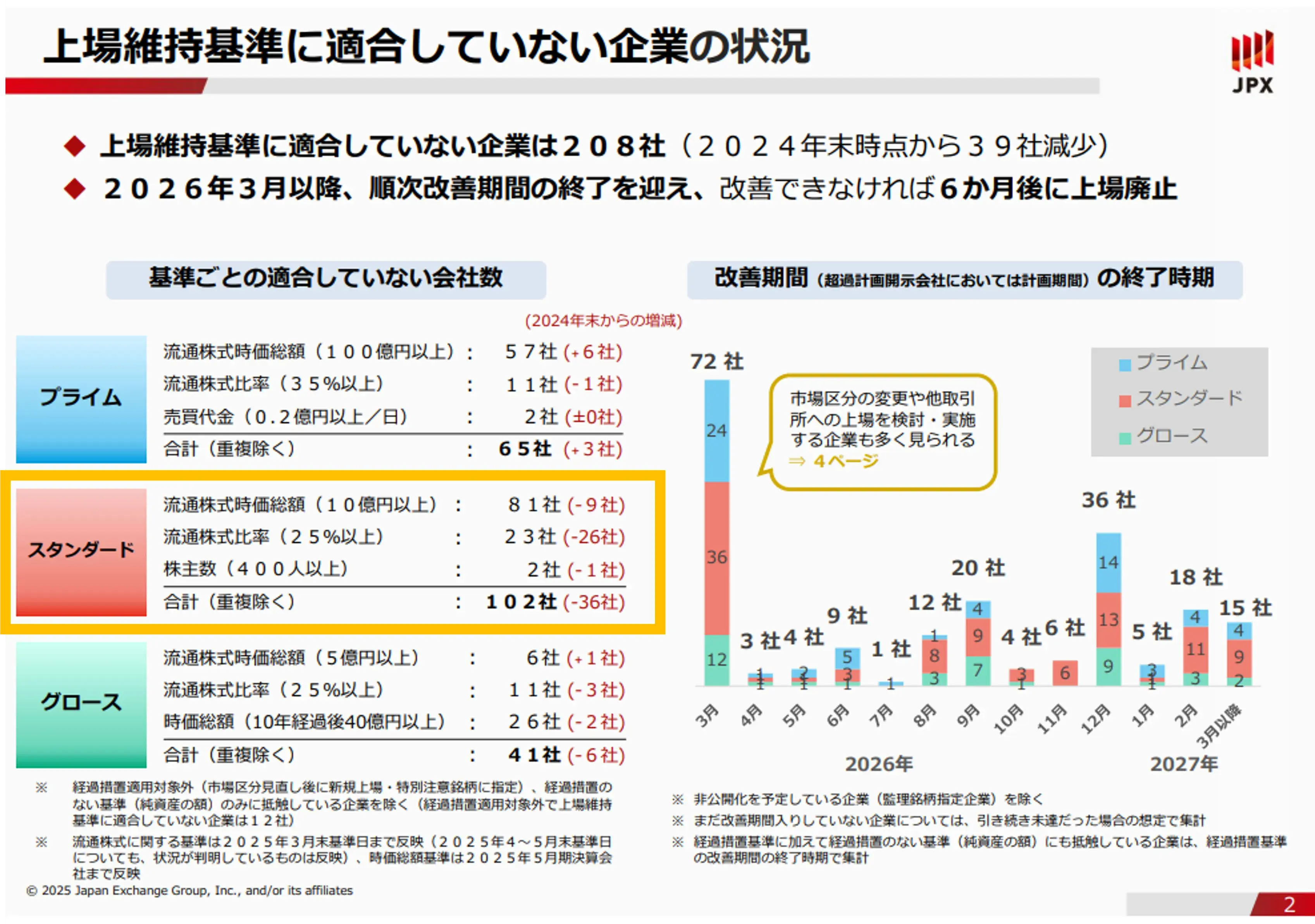 株式会社日本取引所グループ「経過措置適用会社の状況」