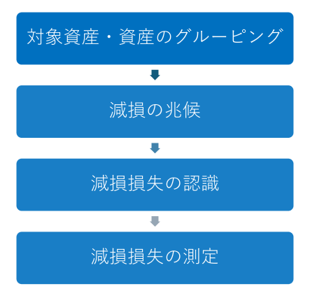 減損損失計上の判定フロー