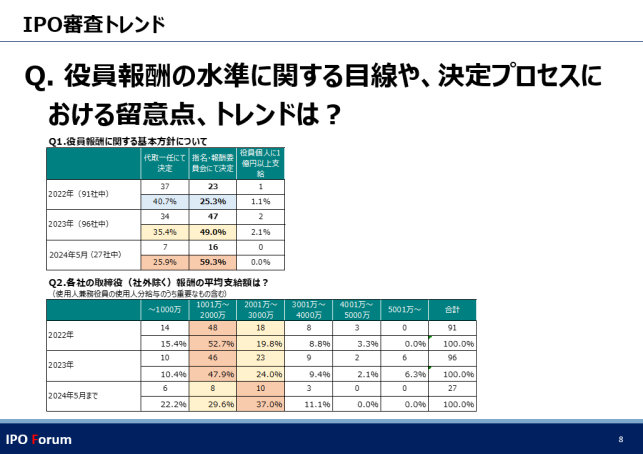 役員報酬に関する基本方針と平均支給額（2024/6/13 IPO Forum講演資料より）